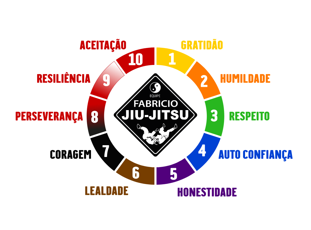 Ciclo de valores da Equipe Fabrício Jiu-Jitsu: gratidão, humildade, respeito, autoconfiança, honestidade, lealdade, coragem, perseverança, resiliência e aceitação
